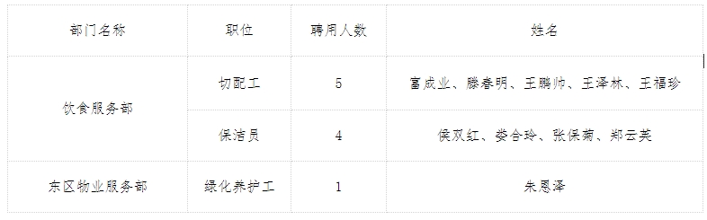 中國農業大學后勤保障處非事業編制人員公開招聘擬聘人員公示.png